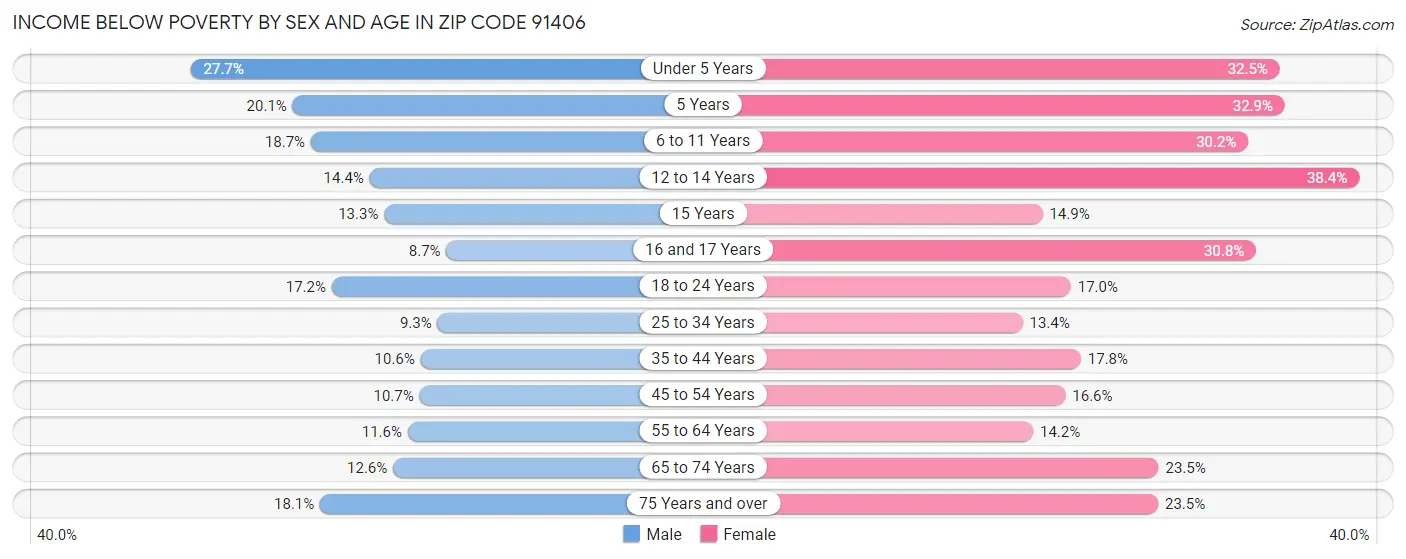 Income Below Poverty by Sex and Age in Zip Code 91406