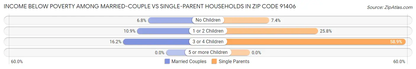 Income Below Poverty Among Married-Couple vs Single-Parent Households in Zip Code 91406