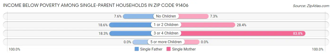 Income Below Poverty Among Single-Parent Households in Zip Code 91406