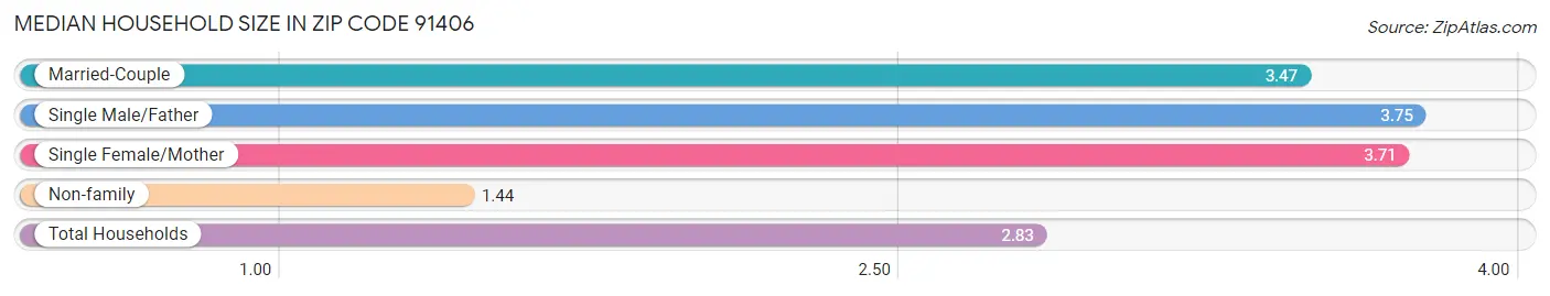 Median Household Size in Zip Code 91406