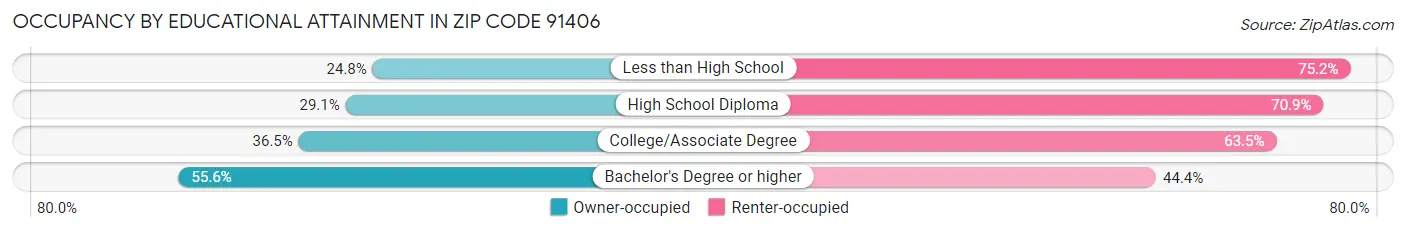 Occupancy by Educational Attainment in Zip Code 91406