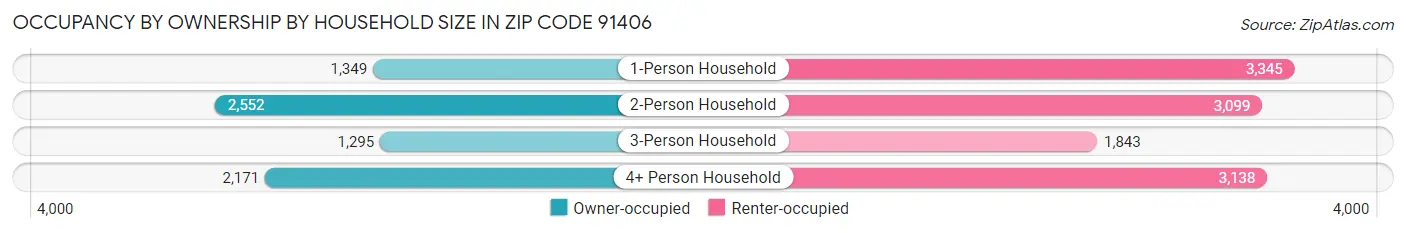 Occupancy by Ownership by Household Size in Zip Code 91406