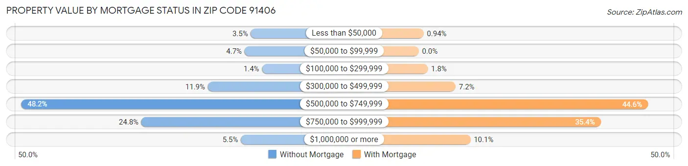 Property Value by Mortgage Status in Zip Code 91406