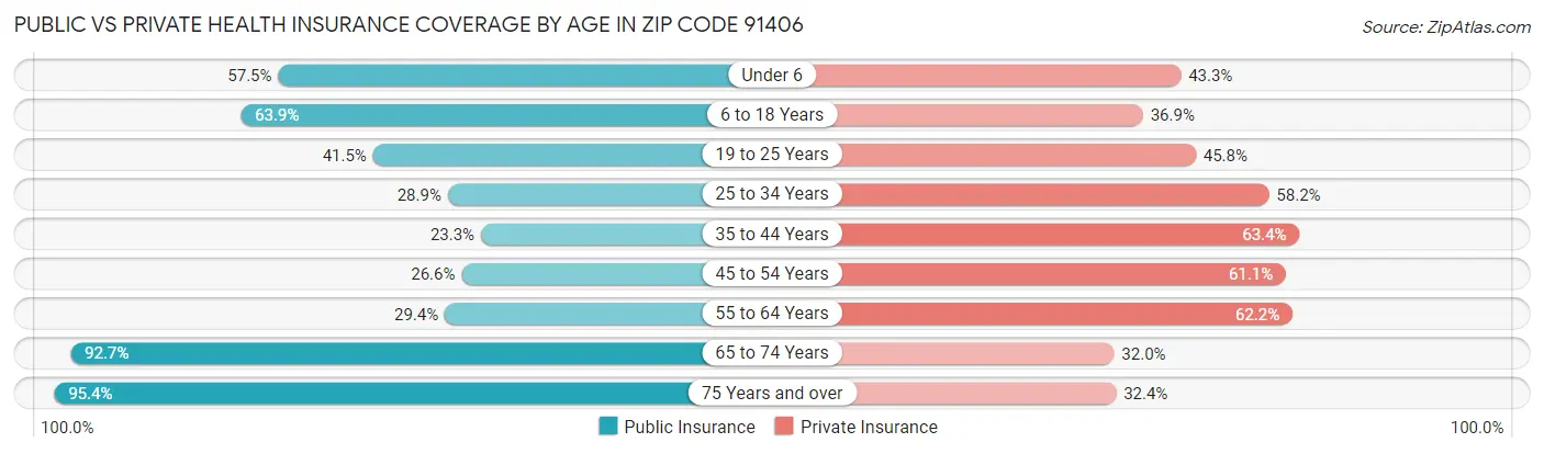 Public vs Private Health Insurance Coverage by Age in Zip Code 91406