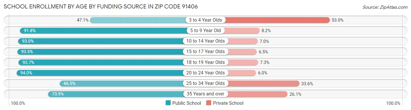 School Enrollment by Age by Funding Source in Zip Code 91406