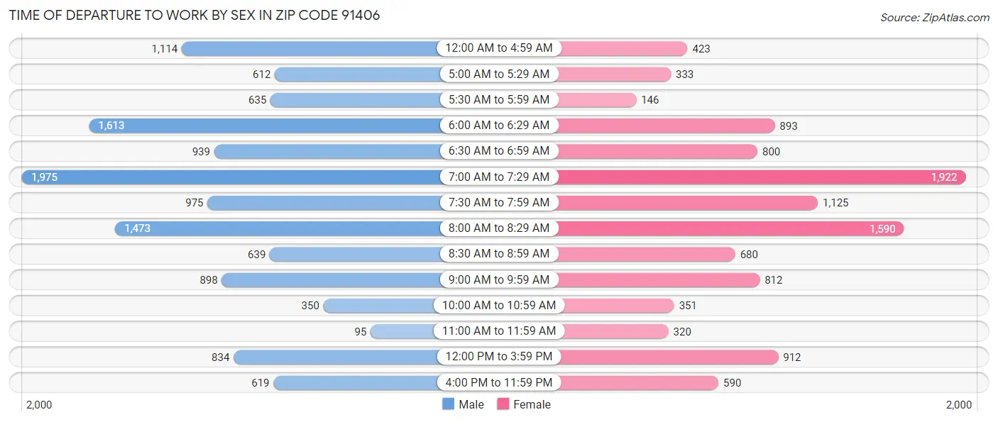 Time of Departure to Work by Sex in Zip Code 91406