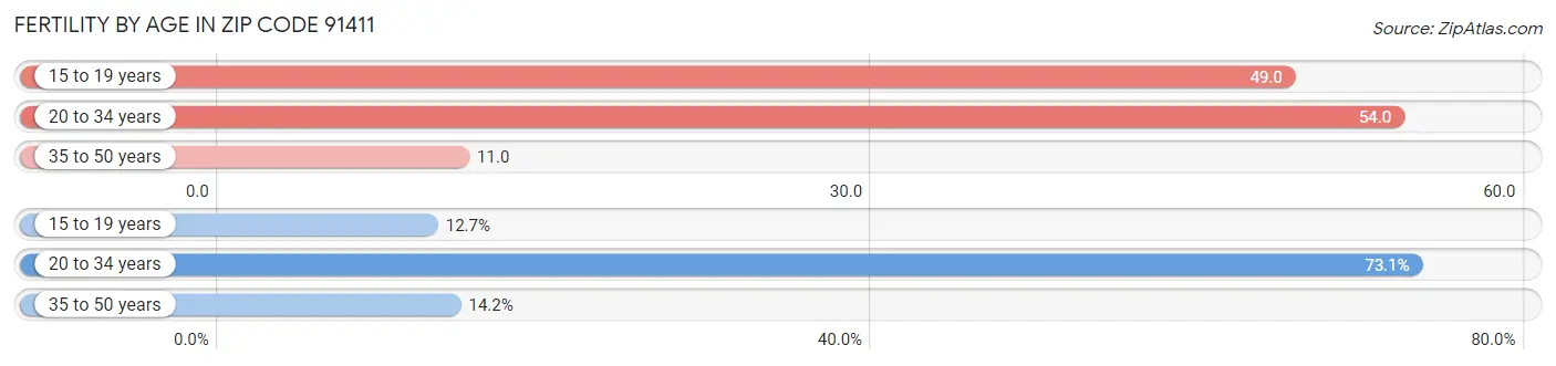 Female Fertility by Age in Zip Code 91411