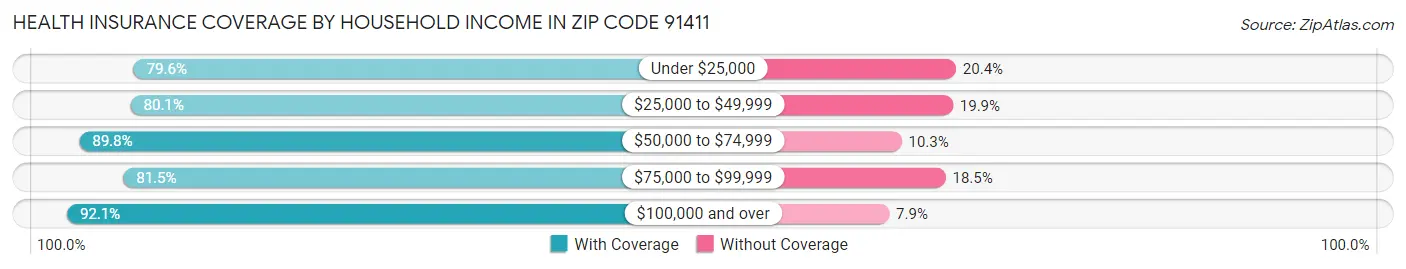 Health Insurance Coverage by Household Income in Zip Code 91411