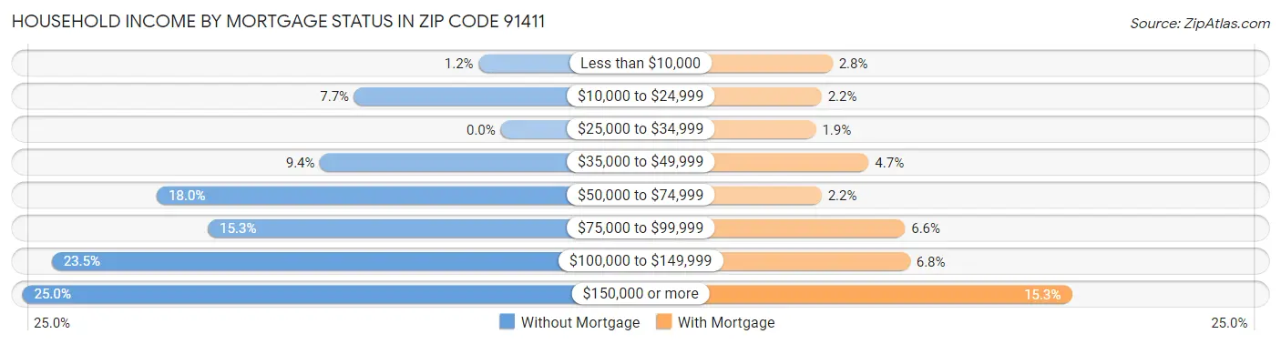 Household Income by Mortgage Status in Zip Code 91411