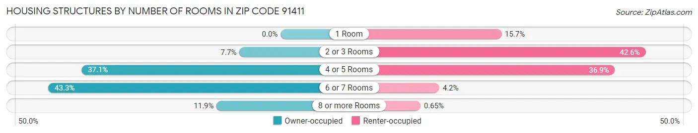Housing Structures by Number of Rooms in Zip Code 91411