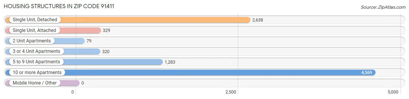 Housing Structures in Zip Code 91411