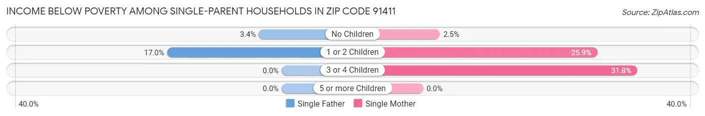 Income Below Poverty Among Single-Parent Households in Zip Code 91411