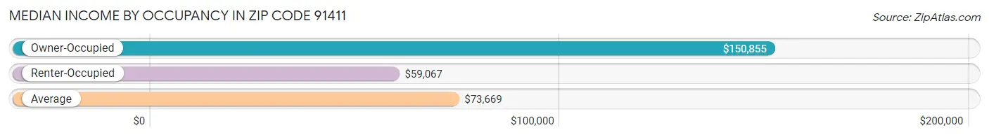 Median Income by Occupancy in Zip Code 91411