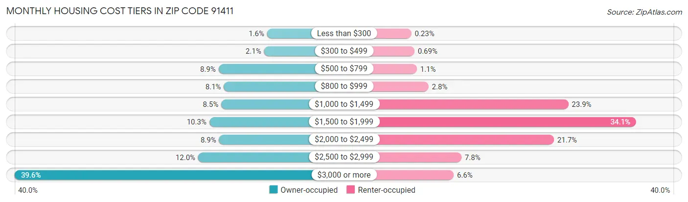 Monthly Housing Cost Tiers in Zip Code 91411