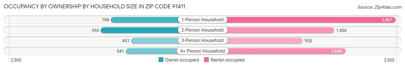 Occupancy by Ownership by Household Size in Zip Code 91411