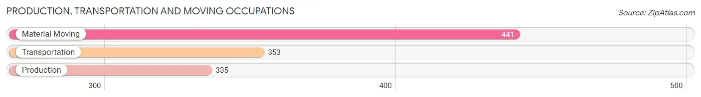 Production, Transportation and Moving Occupations in Zip Code 91411