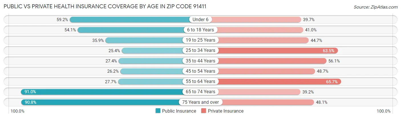 Public vs Private Health Insurance Coverage by Age in Zip Code 91411