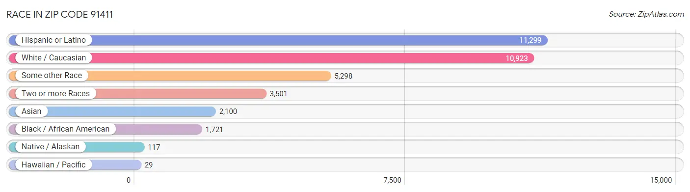Race in Zip Code 91411