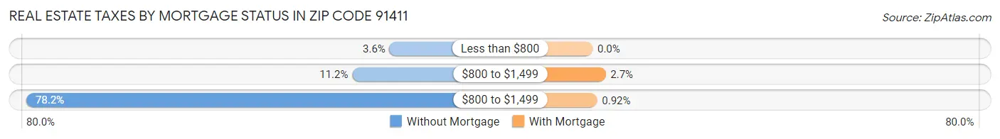 Real Estate Taxes by Mortgage Status in Zip Code 91411