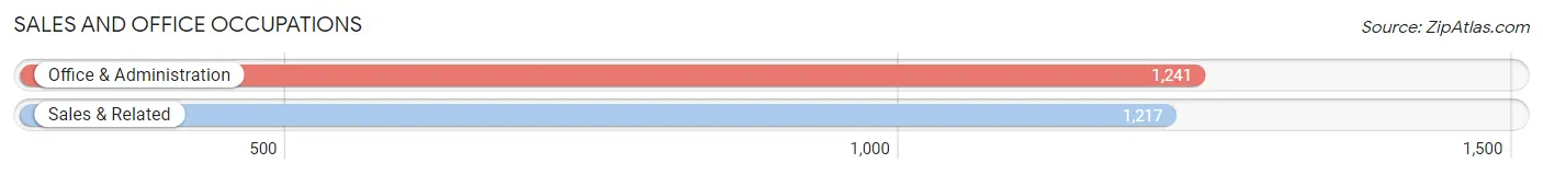 Sales and Office Occupations in Zip Code 91411