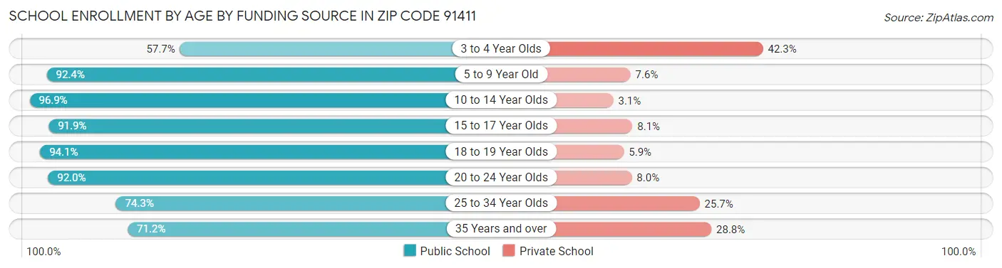 School Enrollment by Age by Funding Source in Zip Code 91411