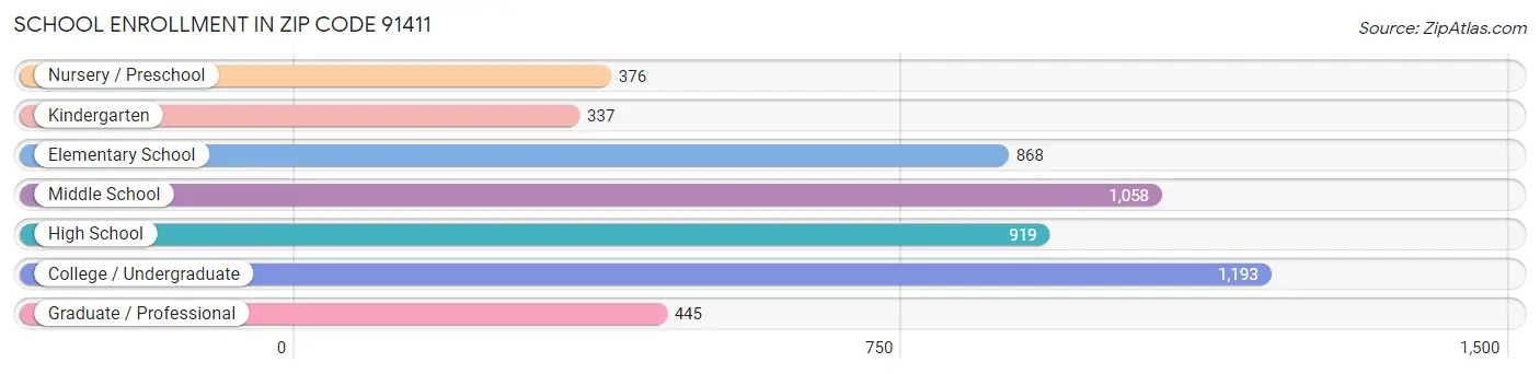 School Enrollment in Zip Code 91411