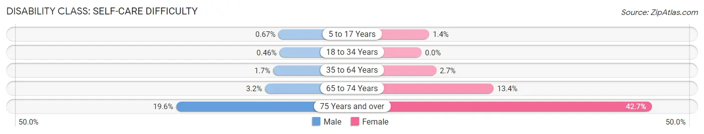 Disability in Zip Code 91411: <span>Self-Care Difficulty</span>