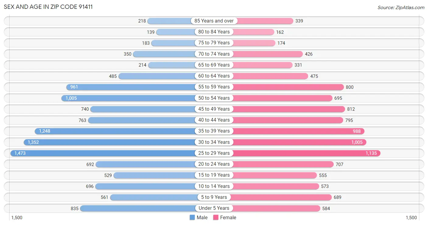 Sex and Age in Zip Code 91411