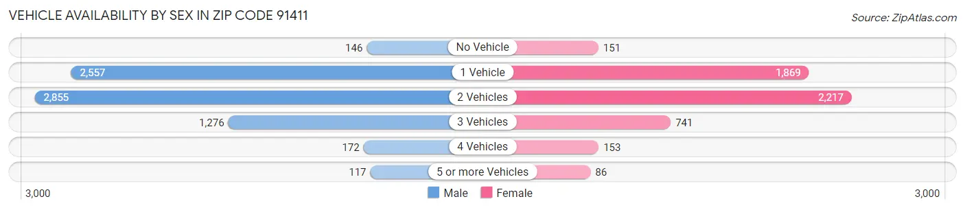 Vehicle Availability by Sex in Zip Code 91411