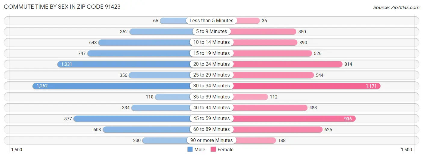 Commute Time by Sex in Zip Code 91423