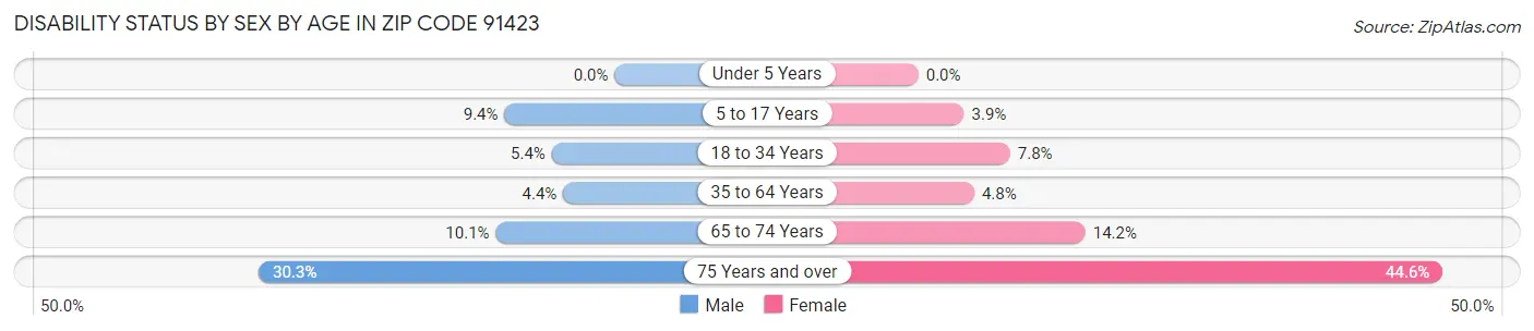 Disability Status by Sex by Age in Zip Code 91423