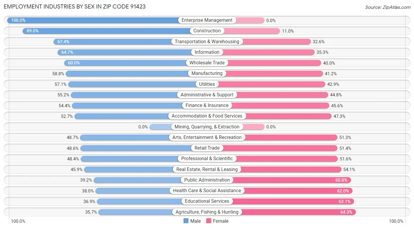 Employment Industries by Sex in Zip Code 91423