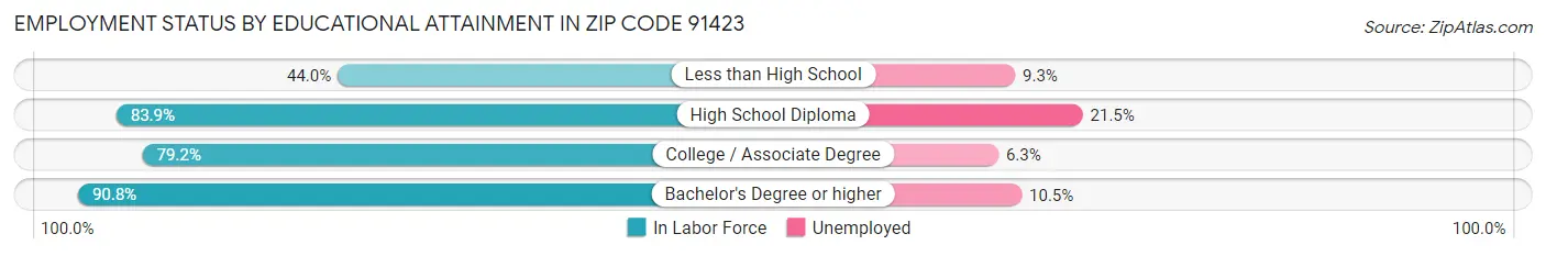 Employment Status by Educational Attainment in Zip Code 91423