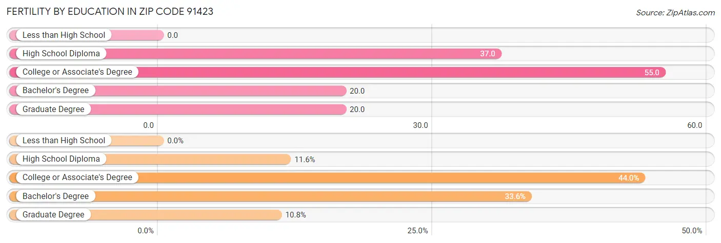 Female Fertility by Education Attainment in Zip Code 91423