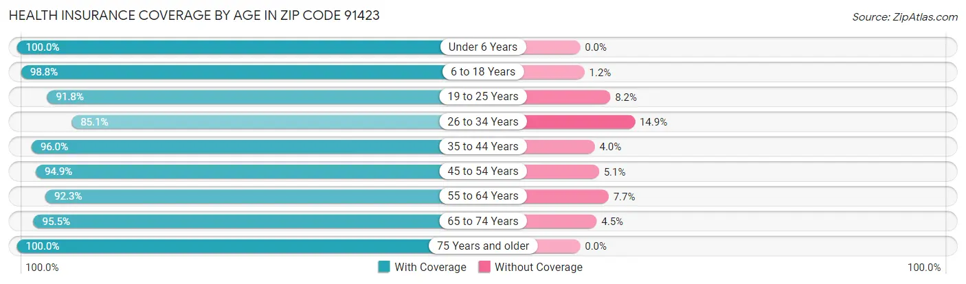 Health Insurance Coverage by Age in Zip Code 91423