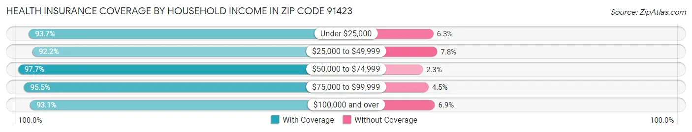 Health Insurance Coverage by Household Income in Zip Code 91423