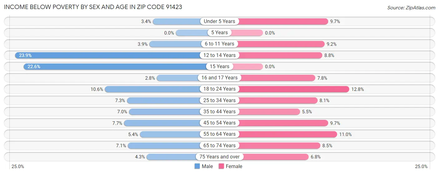 Income Below Poverty by Sex and Age in Zip Code 91423