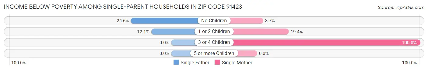 Income Below Poverty Among Single-Parent Households in Zip Code 91423