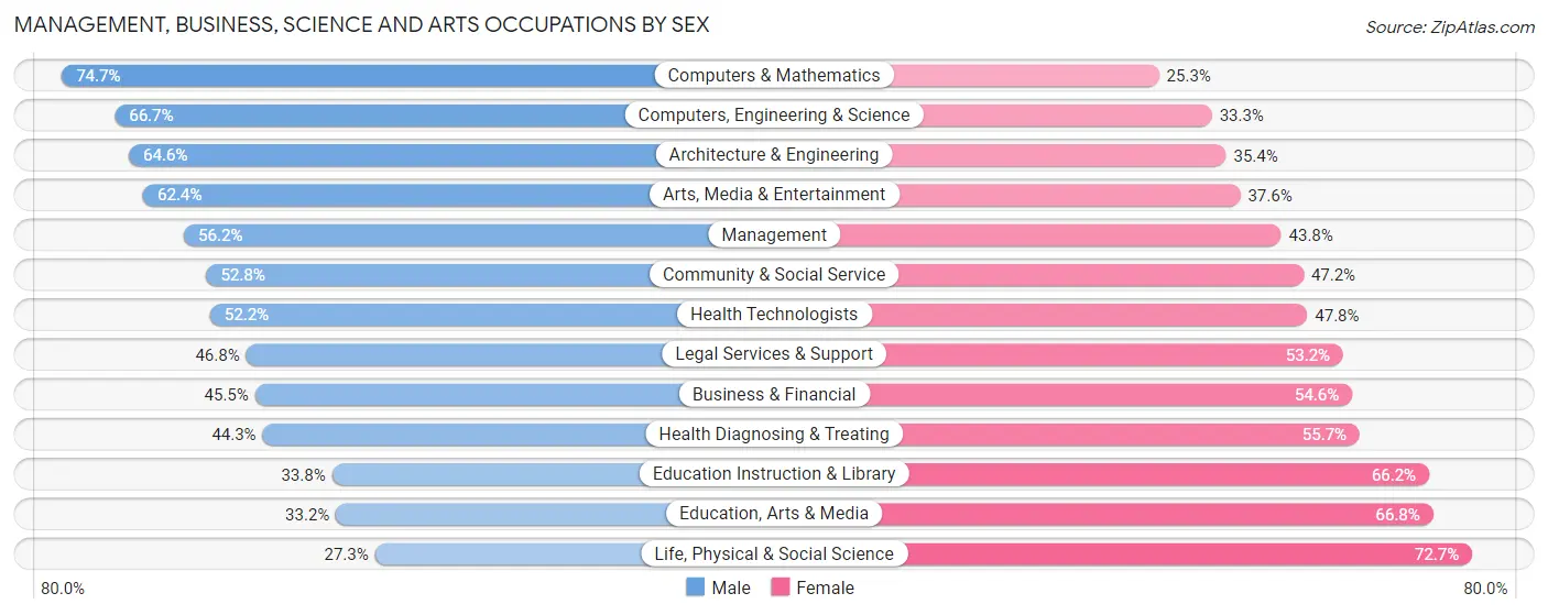 Management, Business, Science and Arts Occupations by Sex in Zip Code 91423