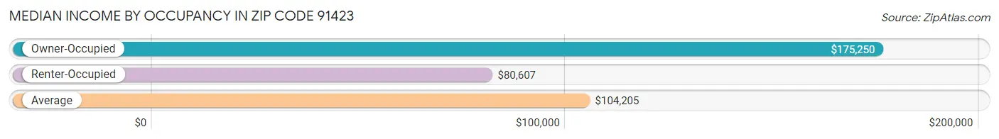 Median Income by Occupancy in Zip Code 91423