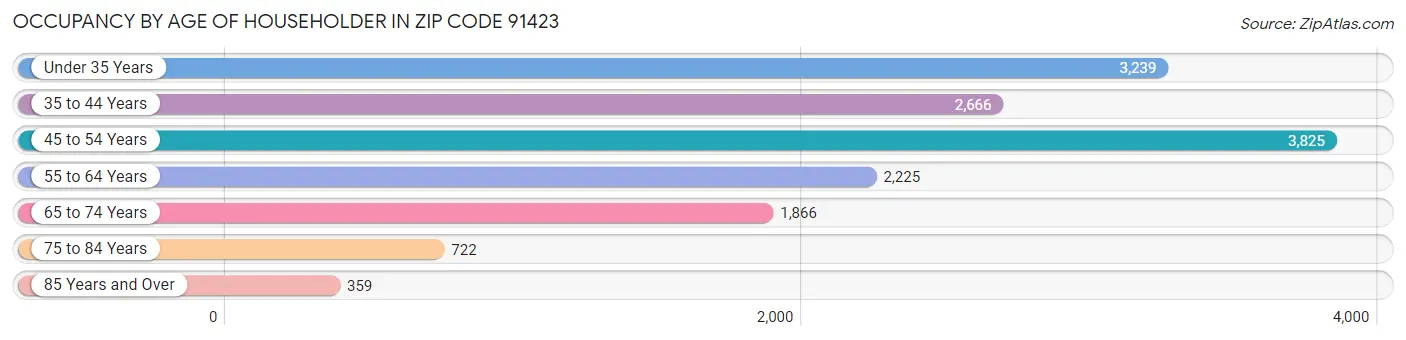 Occupancy by Age of Householder in Zip Code 91423