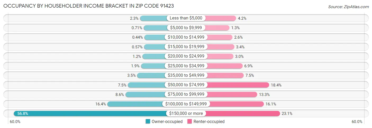 Occupancy by Householder Income Bracket in Zip Code 91423