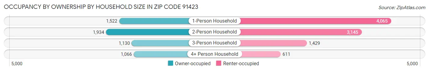 Occupancy by Ownership by Household Size in Zip Code 91423
