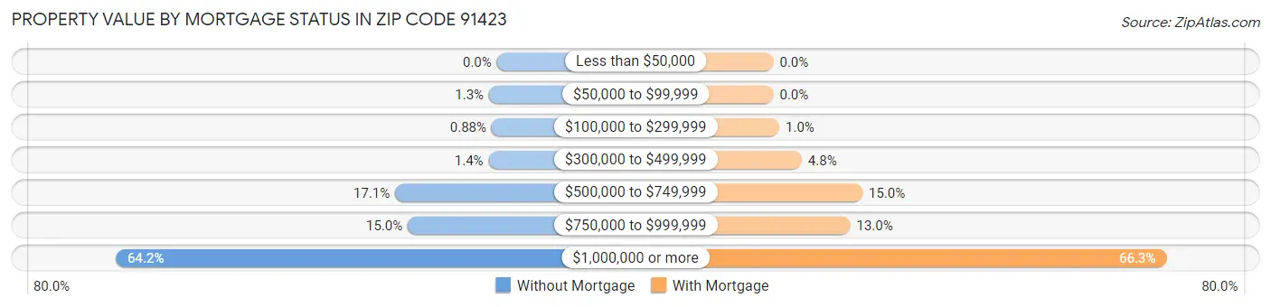 Property Value by Mortgage Status in Zip Code 91423