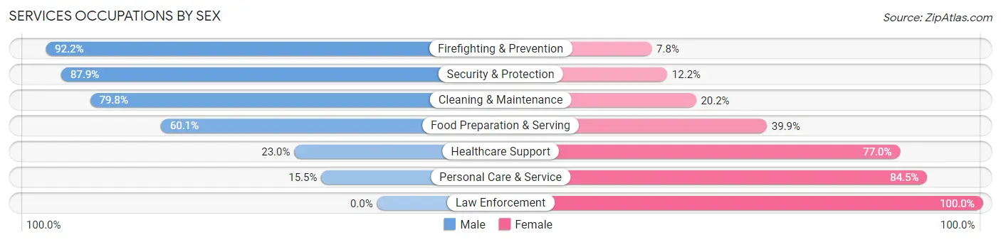 Services Occupations by Sex in Zip Code 91423