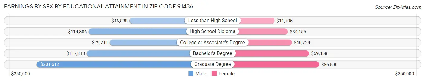 Earnings by Sex by Educational Attainment in Zip Code 91436