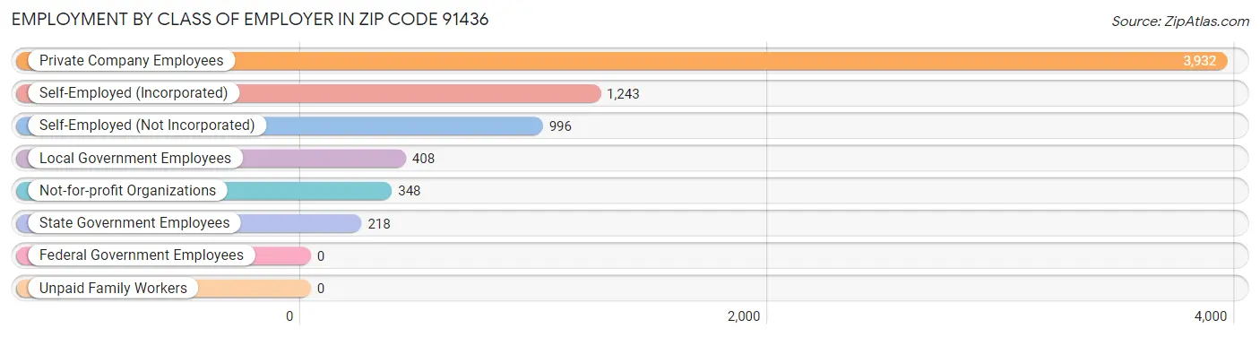 Employment by Class of Employer in Zip Code 91436