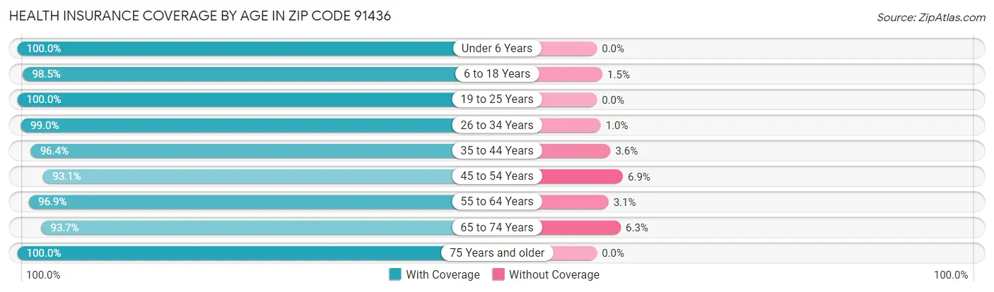 Health Insurance Coverage by Age in Zip Code 91436