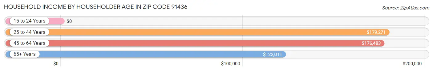 Household Income by Householder Age in Zip Code 91436