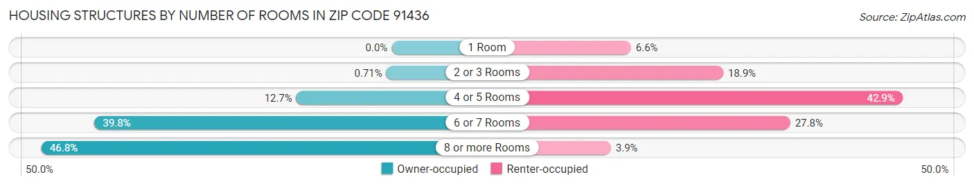 Housing Structures by Number of Rooms in Zip Code 91436